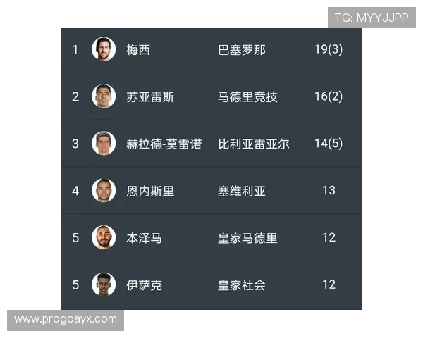 西甲金靴竞争激烈,射手榜最新走势引关注 西甲金靴竞争激烈,射手榜最新走势引关注